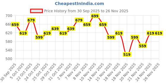 myntra.com glitchez Contrast Stitch Typography Printed Sweatshirt with Inner Terry glitchez Price History Graph from 30 Sep 2025 to 24 Nov 2025