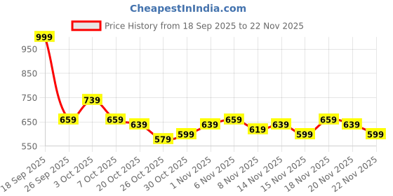 myntra.com glitchez Contrast Striped Printed Terry Relaxed Sweatshirt glitchez Price History Graph from 18 Sep 2025 to 22 Nov 2025