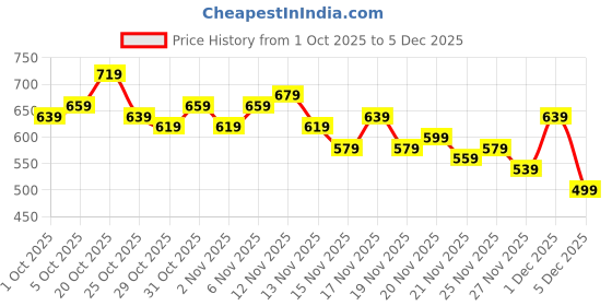 myntra.com glitchez Contrast Striped Printed Terry Relaxed Sweatshirt glitchez Price History Graph from 1 Oct 2025 to 5 Dec 2025