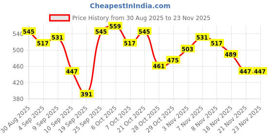 myntra.com glitchez Contrast Tipping Pullover glitchez Price History Graph from 30 Aug 2025 to 23 Nov 2025