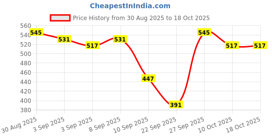 myntra.com glitchez Contrast Tipping Pullover glitchez Price History Graph from 30 Aug 2025 to 18 Oct 2025