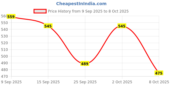 myntra.com glitchez Contrast Tipping Ribbed Pullover glitchez Price History Graph from 9 Sep 2025 to 2 Oct 2025