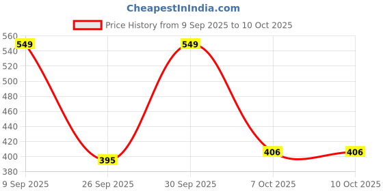 myntra.com glitchez Contrast Tipping Short Sleeves Pullover glitchez Price History Graph from 9 Sep 2025 to 9 Oct 2025