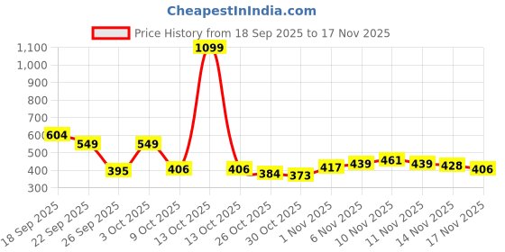 myntra.com glitchez Contrast Tipping Short Sleeves Pullover glitchez Price History Graph from 18 Sep 2025 to 17 Nov 2025