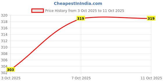 myntra.com glitchez Contrast Trims Textured Crop Top glitchez Price History Graph from 3 Oct 2025 to 11 Oct 2025