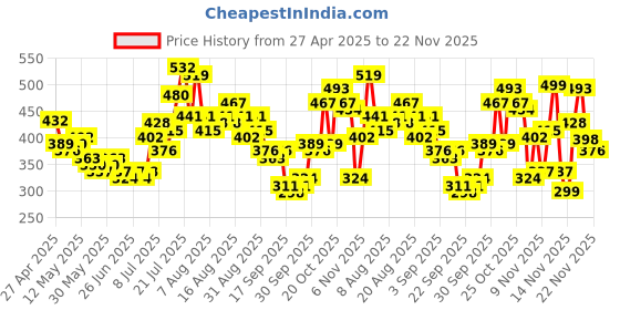 myntra.com glitchez Contrasting Drip Ribbed Crop Fitted Top with Attached Neck glitchez Price History Graph from 27 Apr 2025 to 22 Nov 2025