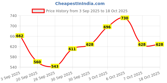 myntra.com glitchez Contrasting Edges Acrylic Pullover glitchez Price History Graph from 3 Sep 2025 to 18 Oct 2025