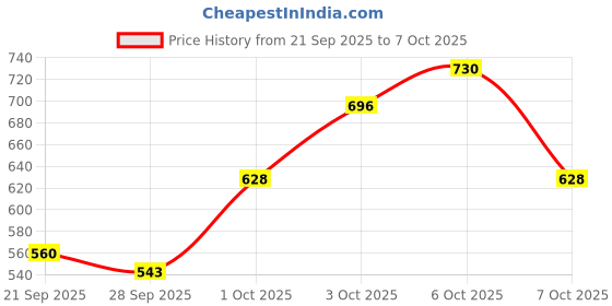 myntra.com glitchez Contrasting Edges Acrylic Pullover glitchez Price History Graph from 21 Sep 2025 to 7 Oct 2025