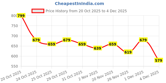 myntra.com glitchez Contrasting Edges Mock Collar Windcheater Bomber Jacket glitchez Price History Graph from 20 Oct 2025 to 4 Dec 2025