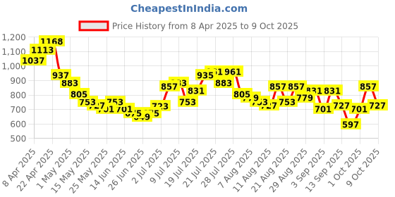 myntra.com glitchez Contrasting Edges Slim Fit Top with Shorts glitchez Price History Graph from 8 Apr 2025 to 9 Oct 2025