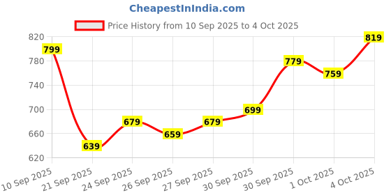 myntra.com glitchez Contrasting Edges V-Neck Drop-Shoulder Sleeves Oversized Pullover glitchez Price History Graph from 10 Sep 2025 to 4 Oct 2025