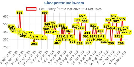 myntra.com glitchez Contrasting Glam Off-Shoulder Crop Fitted Top glitchez Price History Graph from 2 Mar 2025 to 4 Dec 2025