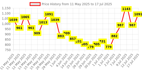 myntra.com glitchez Conversation Starter Printed Crinkle Effect Co-Ord Set glitchez Price History Graph from 11 May 2025 to 17 Jul 2025