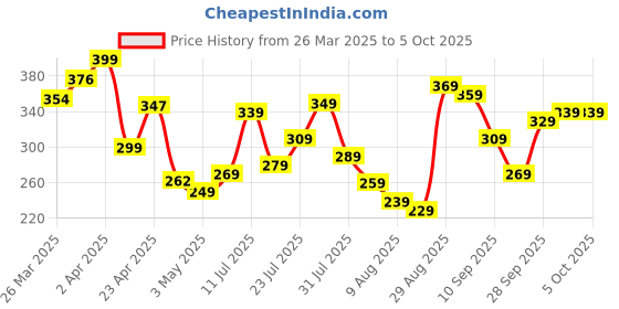 myntra.com glitchez Conversation Starter Printed T-shirt glitchez Price History Graph from 26 Mar 2025 to 5 Oct 2025