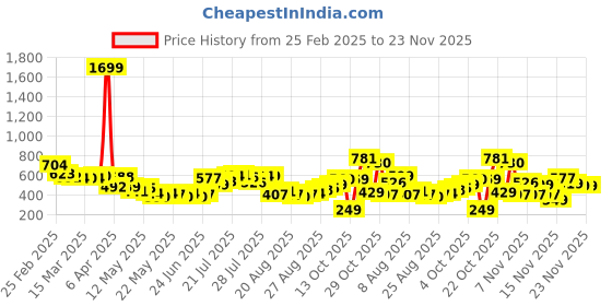 myntra.com glitchez Conversational Charm Relaxed Fit Shirt glitchez Price History Graph from 25 Feb 2025 to 23 Nov 2025