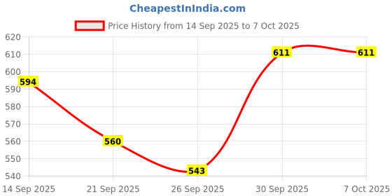 myntra.com glitchez Conversational Crop Pullover glitchez Price History Graph from 14 Sep 2025 to 5 Oct 2025