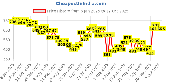 myntra.com glitchez Conversational Design Relaxed Shirt glitchez Price History Graph from 6 Jan 2025 to 12 Oct 2025