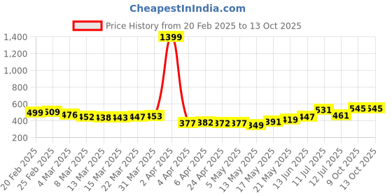 myntra.com glitchez Conversational Drip Cuban Collar Relaxed Fit Casual Shirt glitchez Price History Graph from 20 Feb 2025 to 12 Oct 2025