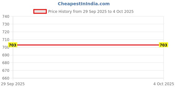 myntra.com glitchez Conversational Embroidered Oversized Cardigan glitchez Price History Graph from 29 Sep 2025 to 4 Oct 2025