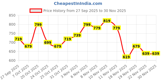 myntra.com glitchez Conversational Embroidered Round Neck Acrylic Pullover glitchez Price History Graph from 27 Sep 2025 to 30 Nov 2025