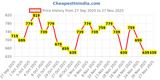 myntra.com glitchez Conversational Embroidered Round Neck Acrylic Pullover glitchez Price History Graph from 27 Sep 2025 to 27 Nov 2025