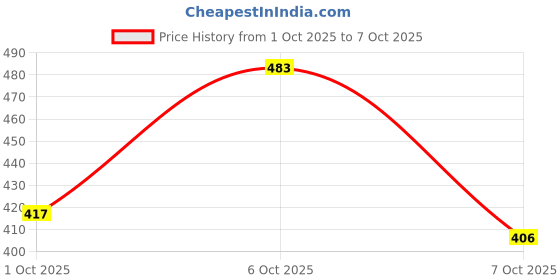 myntra.com glitchez Conversational Graphic Oversized T-Shirt glitchez Price History Graph from 1 Oct 2025 to 4 Oct 2025