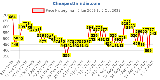myntra.com glitchez Conversational Perspective Printed Boxy Crop Sweatshirt glitchez Price History Graph from 2 Jan 2025 to 6 Oct 2025