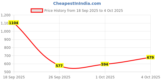 myntra.com glitchez Conversational Print Ribbed Sleeveless Pullover glitchez Price History Graph from 18 Sep 2025 to 4 Oct 2025