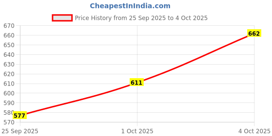 myntra.com glitchez Conversational Print Ribbed Sleeveless Pullover glitchez Price History Graph from 25 Sep 2025 to 4 Oct 2025