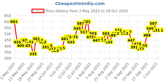 myntra.com glitchez Conversational Print Side Slit Pencil Mini Skirt glitchez Price History Graph from 3 May 2025 to 18 Oct 2025