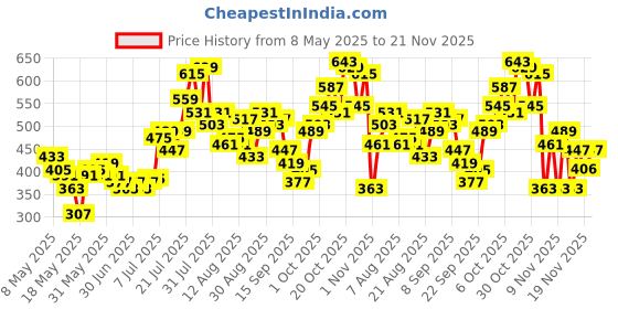 myntra.com glitchez Conversational Print Side Slit Pencil Mini Skirt glitchez Price History Graph from 8 May 2025 to 21 Nov 2025