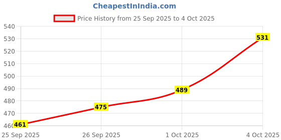 myntra.com glitchez Conversational Print Sweatshirt glitchez Price History Graph from 25 Sep 2025 to 4 Oct 2025