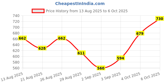 myntra.com glitchez Conversational Printed Crop T-shirt With Shorts glitchez Price History Graph from 13 Aug 2025 to 6 Oct 2025