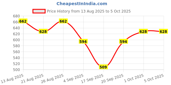 myntra.com glitchez Conversational Printed Crop T-shirt With Shorts glitchez Price History Graph from 13 Aug 2025 to 5 Oct 2025