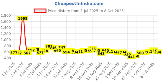 myntra.com glitchez Conversational Printed Drop-Shoulder Sleeves Oversized T-shirt glitchez Price History Graph from 1 Jul 2025 to 8 Oct 2025