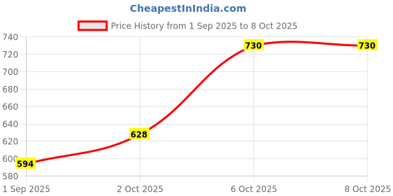 myntra.com glitchez Conversational Printed Fitted Co-Ords glitchez Price History Graph from 1 Sep 2025 to 7 Oct 2025