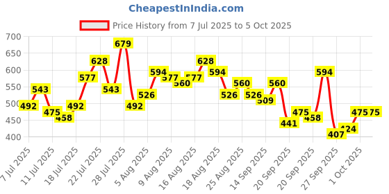 myntra.com glitchez Conversational Printed Gathers Detail Styled Back A-Line Top glitchez Price History Graph from 7 Jul 2025 to 5 Oct 2025