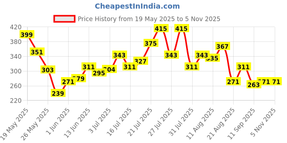 myntra.com glitchez Conversational Printed Oversized Fit T-shirt glitchez Price History Graph from 19 May 2025 to 2 Nov 2025