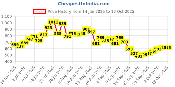 myntra.com glitchez Conversational Printed Oversized Shirt glitchez Price History Graph from 14 Jun 2025 to 12 Oct 2025