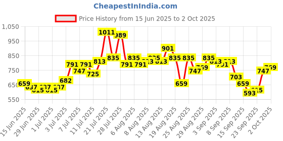 myntra.com glitchez Conversational Printed Oversized Shirt glitchez Price History Graph from 15 Jun 2025 to 2 Oct 2025