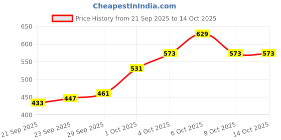 myntra.com glitchez Conversational Printed Relaxed Fit Shirt glitchez Price History Graph from 21 Sep 2025 to 14 Oct 2025