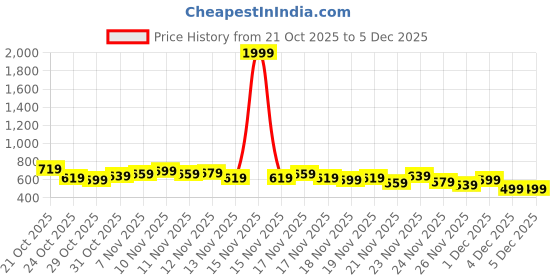 myntra.com glitchez Conversational Printed Spread Collar Relaxed Fit Varsity Jacket glitchez Price History Graph from 21 Oct 2025 to 5 Dec 2025