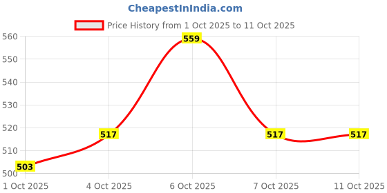 myntra.com glitchez Conversational Printed Terry Sweatshirt glitchez Price History Graph from 1 Oct 2025 to 11 Oct 2025