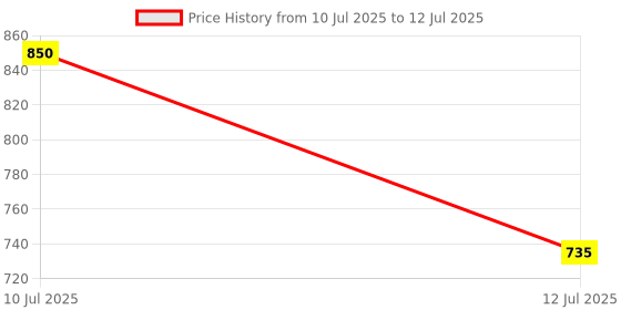 myntra.com glitchez Conversational Printed Top With Shorts glitchez Price History Graph from 10 Jul 2025 to 12 Jul 2025