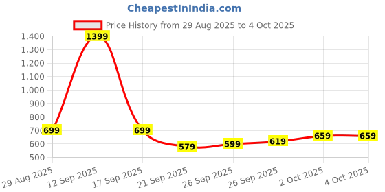 myntra.com glitchez Conversational Self-Design Acrylic Sweater Vest glitchez Price History Graph from 29 Aug 2025 to 4 Oct 2025