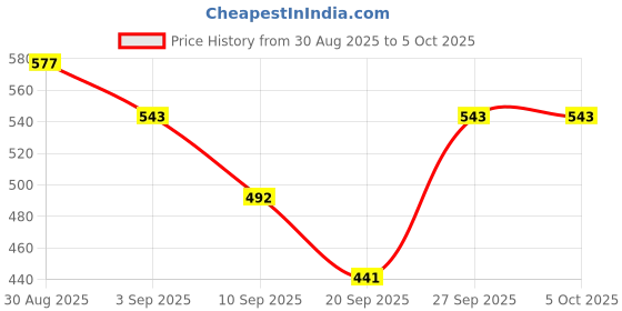 myntra.com glitchez Conversational Self-Design Drop-Sleeves Crop Acrylic Pullover glitchez Price History Graph from 30 Aug 2025 to 5 Oct 2025