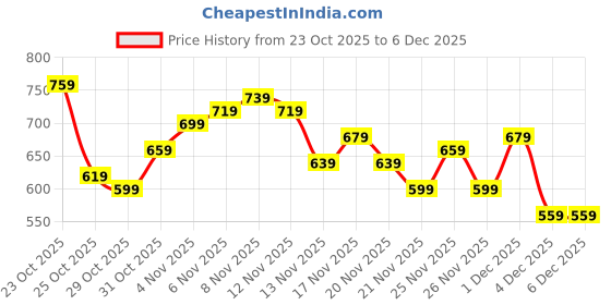 myntra.com glitchez Conversational Self Design Round Neck Oversized Pullover glitchez Price History Graph from 23 Oct 2025 to 6 Dec 2025