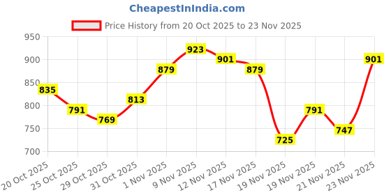 myntra.com glitchez Conversational Self Design Turtle Neck Oversized Pullover glitchez Price History Graph from 20 Oct 2025 to 23 Nov 2025
