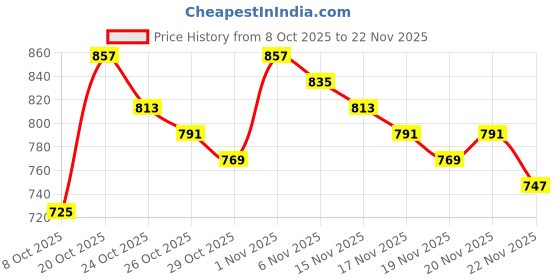 myntra.com glitchez Conversational Self Design Turtle Neck Pullover glitchez Price History Graph from 8 Oct 2025 to 22 Nov 2025
