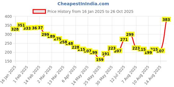 myntra.com glitchez Conversational Statement Trail Printed Oversized T-shirt glitchez Price History Graph from 16 Jan 2025 to 26 Oct 2025